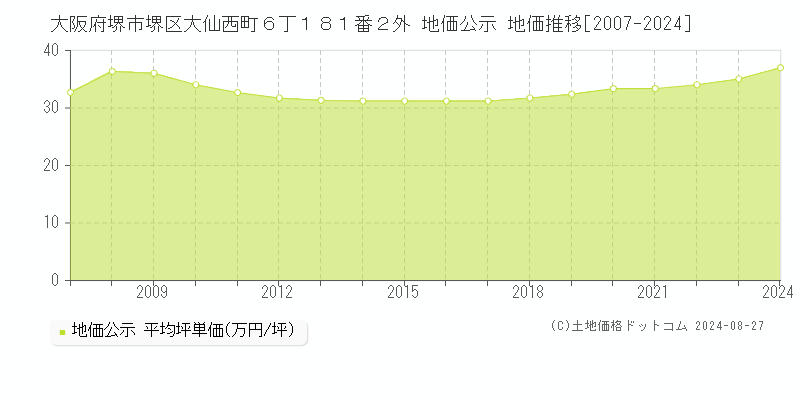 大阪府堺市堺区大仙西町６丁１８１番２外 公示地価 地価推移[2007-2020]