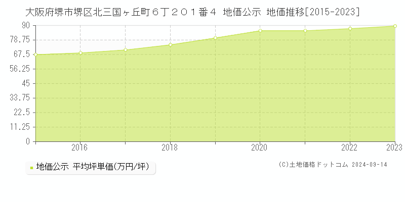 大阪府堺市堺区北三国ヶ丘町６丁２０１番４ 公示地価 地価推移[2015-2019]