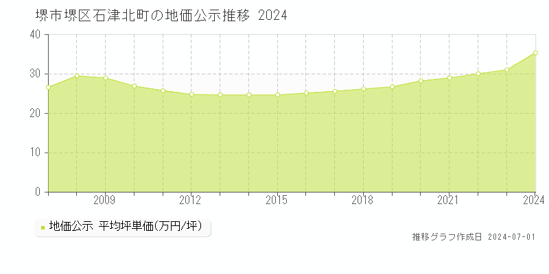 堺市堺区石津北町の地価公示推移グラフ 