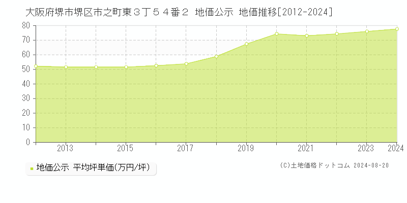 大阪府堺市堺区市之町東３丁５４番２ 地価公示 地価推移[2012-2023]