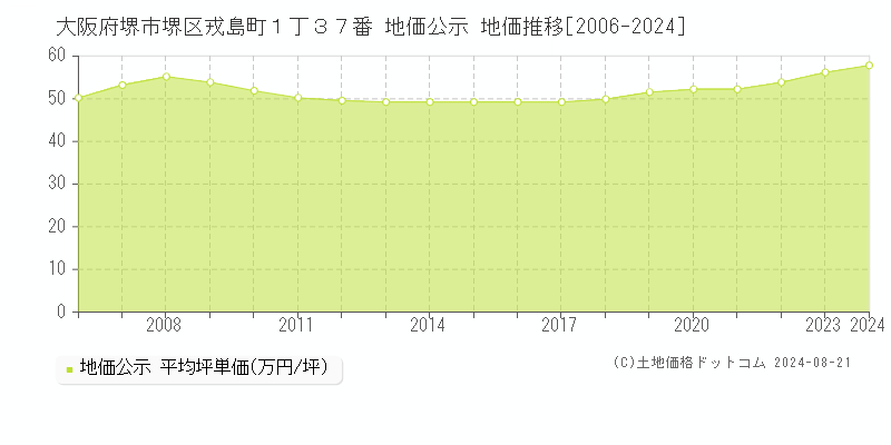 大阪府堺市堺区戎島町１丁３７番 公示地価 地価推移[2006-2024]