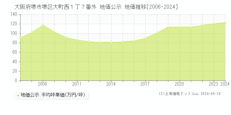 大阪府堺市堺区大町西１丁７番外 地価公示 地価推移[2006-2023]