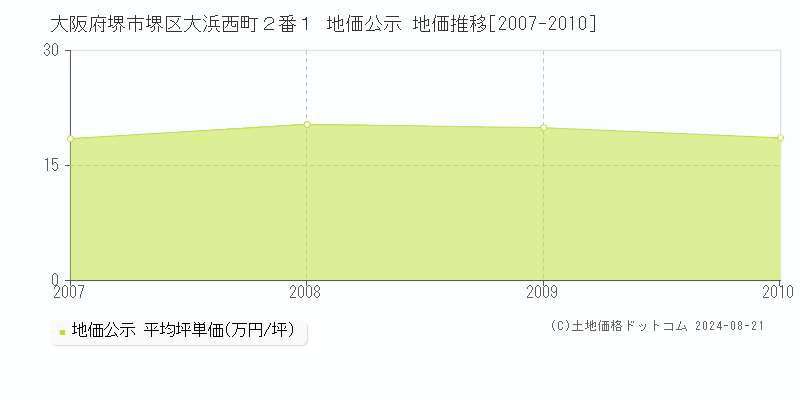 大阪府堺市堺区大浜西町２番１ 公示地価 地価推移[2007-2010]