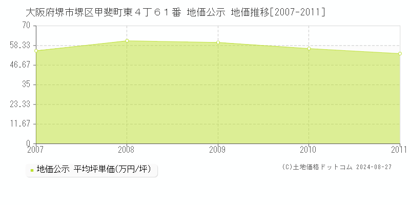 大阪府堺市堺区甲斐町東４丁６１番 地価公示 地価推移[2007-2011]