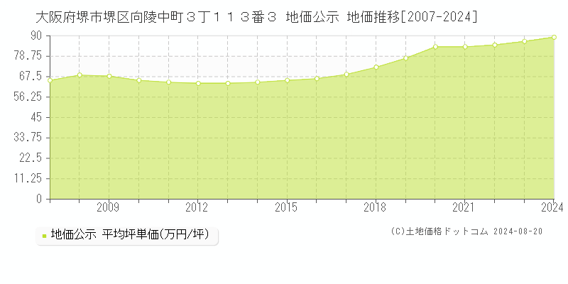 大阪府堺市堺区向陵中町３丁１１３番３ 地価公示 地価推移[2007-2023]