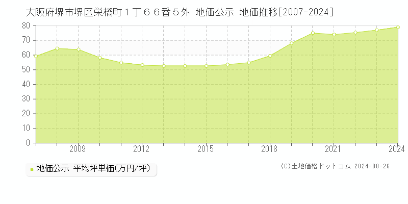 大阪府堺市堺区栄橋町１丁６６番５外 地価公示 地価推移[2007-2023]