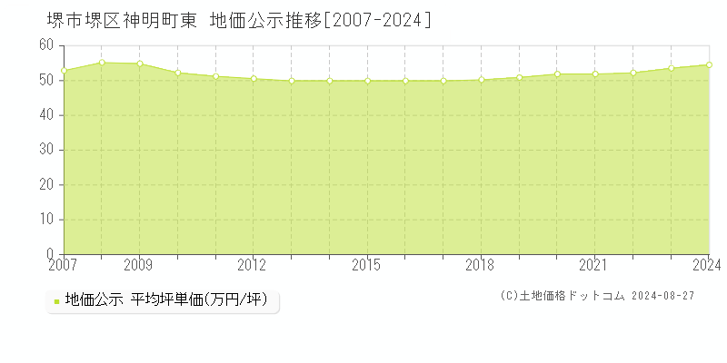 神明町東(堺市堺区)の公示地価推移グラフ(坪単価)[2007-2024年]