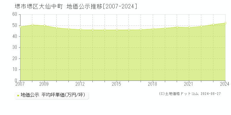 大仙中町(堺市堺区)の公示地価推移グラフ(坪単価)[2007-2024年]