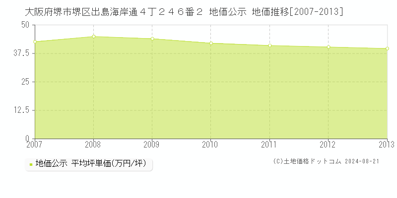 大阪府堺市堺区出島海岸通４丁２４６番２ 公示地価 地価推移[2007-2013]