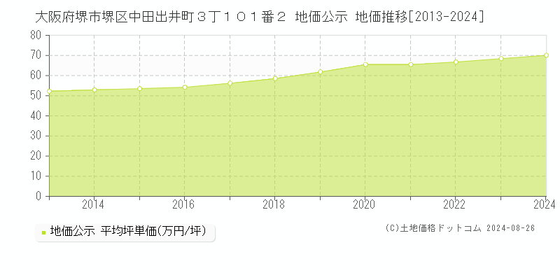 大阪府堺市堺区中田出井町３丁１０１番２ 地価公示 地価推移[2013-2023]