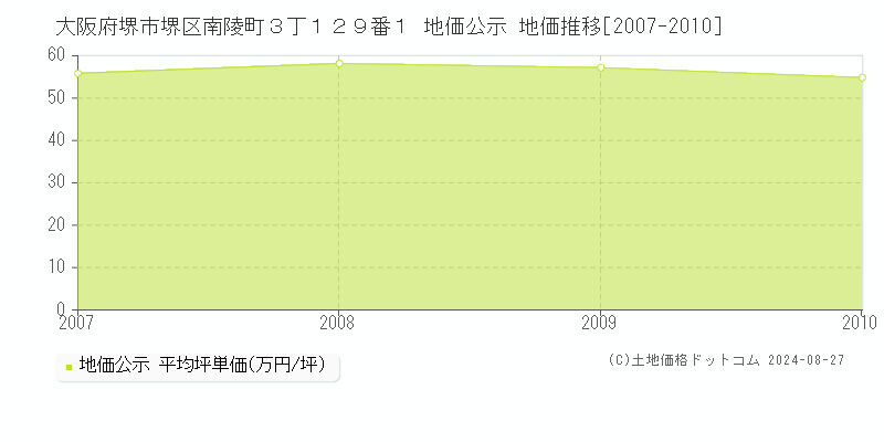 大阪府堺市堺区南陵町３丁１２９番１ 地価公示 地価推移[2007-2010]