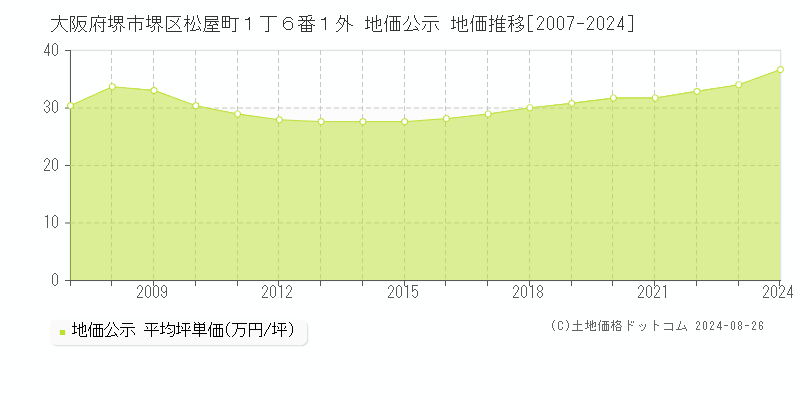 大阪府堺市堺区松屋町１丁６番１外 地価公示 地価推移[2007-2023]