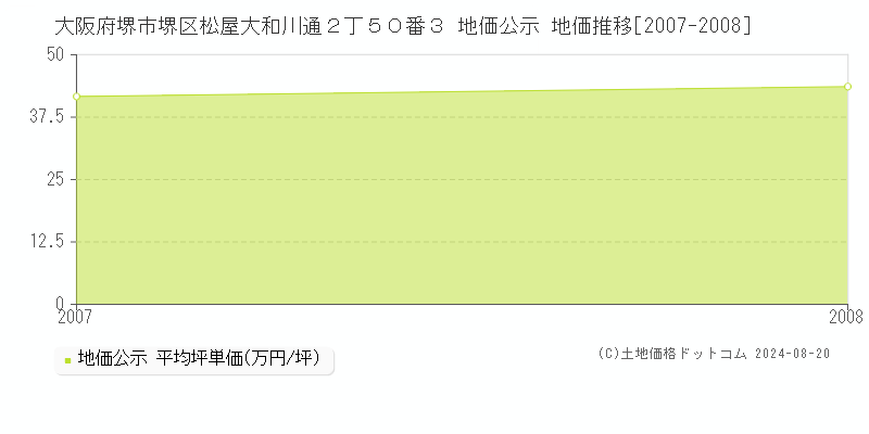 大阪府堺市堺区松屋大和川通２丁５０番３ 公示地価 地価推移[2007-2008]