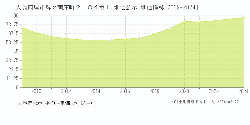 大阪府堺市堺区南庄町２丁８４番１ 地価公示 地価推移[2009-2024]