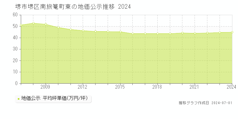 堺市堺区南旅篭町東の地価公示推移グラフ 