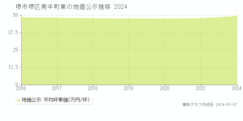 堺市堺区南半町東の地価公示推移グラフ 