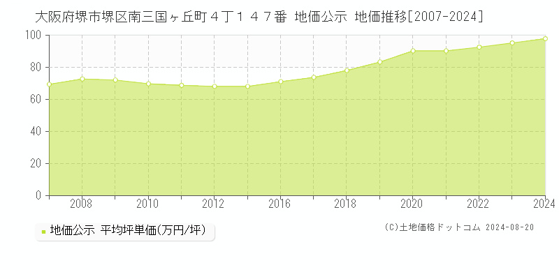 大阪府堺市堺区南三国ヶ丘町４丁１４７番 地価公示 地価推移[2007-2024]