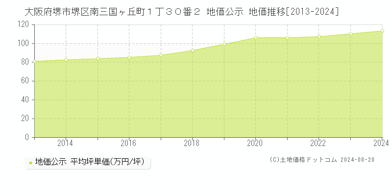 大阪府堺市堺区南三国ヶ丘町１丁３０番２ 公示地価 地価推移[2013-2024]