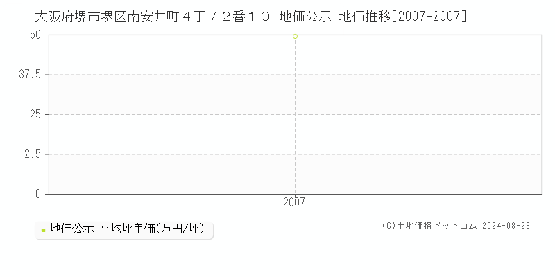 大阪府堺市堺区南安井町４丁７２番１０ 地価公示 地価推移[2007-2007]