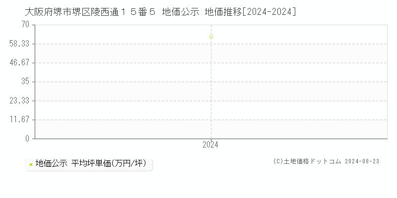 大阪府堺市堺区陵西通１５番５ 地価公示 地価推移[2024-2024]