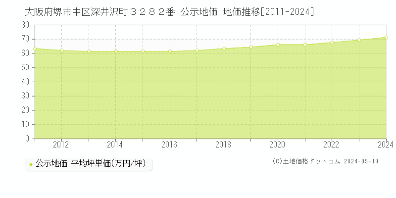 大阪府堺市中区深井沢町３２８２番 公示地価 地価推移[2011-2024]