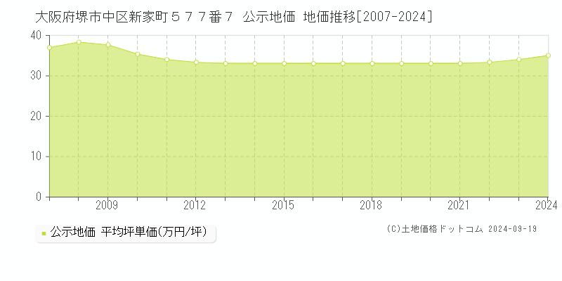 大阪府堺市中区新家町５７７番７ 公示地価 地価推移[2007-2024]