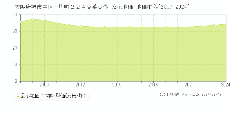 大阪府堺市中区土塔町２２４９番３外 公示地価 地価推移[2007-2024]