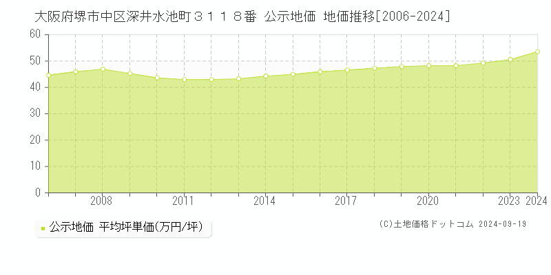 大阪府堺市中区深井水池町３１１８番 公示地価 地価推移[2006-2024]