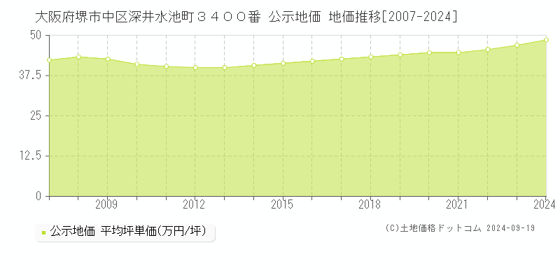 大阪府堺市中区深井水池町３４００番 公示地価 地価推移[2007-2024]