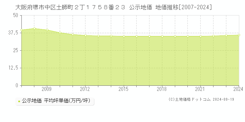 大阪府堺市中区土師町２丁１７５８番２３ 公示地価 地価推移[2007-2024]