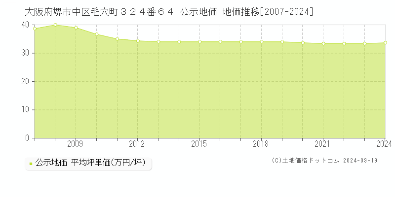 大阪府堺市中区毛穴町３２４番６４ 公示地価 地価推移[2007-2024]