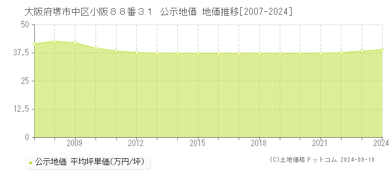 大阪府堺市中区小阪８８番３１ 公示地価 地価推移[2007-2024]