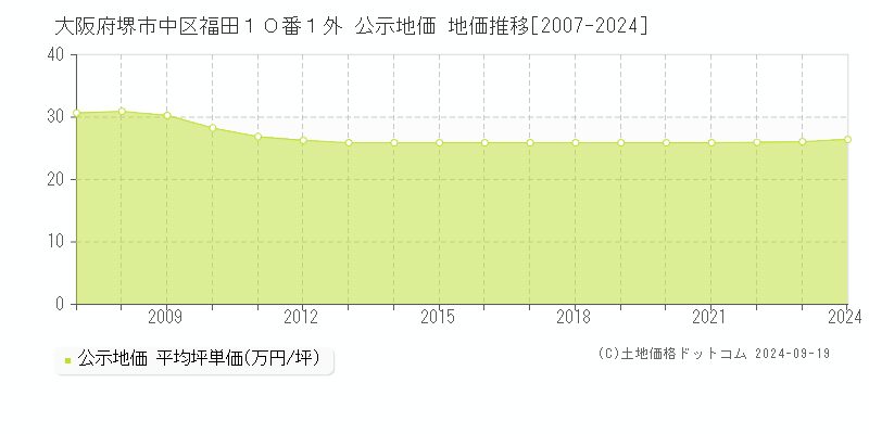 大阪府堺市中区福田１０番１外 公示地価 地価推移[2007-2024]