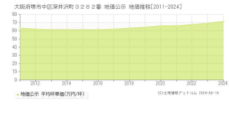 大阪府堺市中区深井沢町３２８２番 公示地価 地価推移[2011-2012]