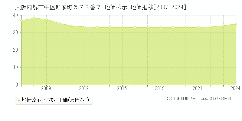 大阪府堺市中区新家町５７７番７ 公示地価 地価推移[2007-2012]