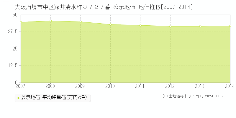 大阪府堺市中区深井清水町３７２７番 公示地価 地価推移[2007-2012]