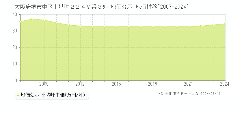 大阪府堺市中区土塔町２２４９番３外 地価公示 地価推移[2007-2024]