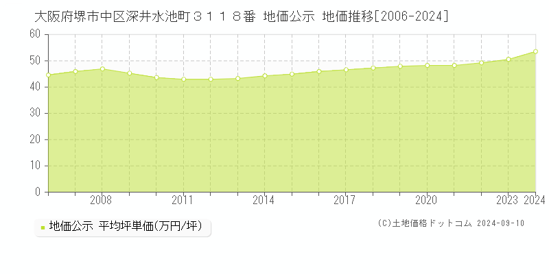 大阪府堺市中区深井水池町３１１８番 地価公示 地価推移[2006-2024]