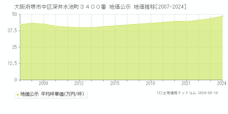 大阪府堺市中区深井水池町３４００番 公示地価 地価推移[2007-2012]