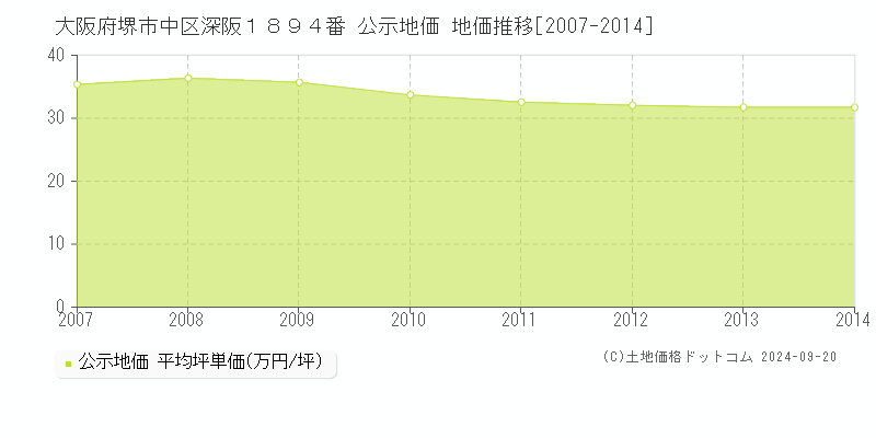 大阪府堺市中区深阪１８９４番 公示地価 地価推移[2007-2013]