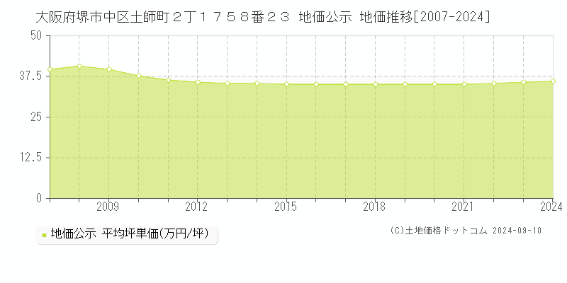 大阪府堺市中区土師町２丁１７５８番２３ 公示地価 地価推移[2007-2023]