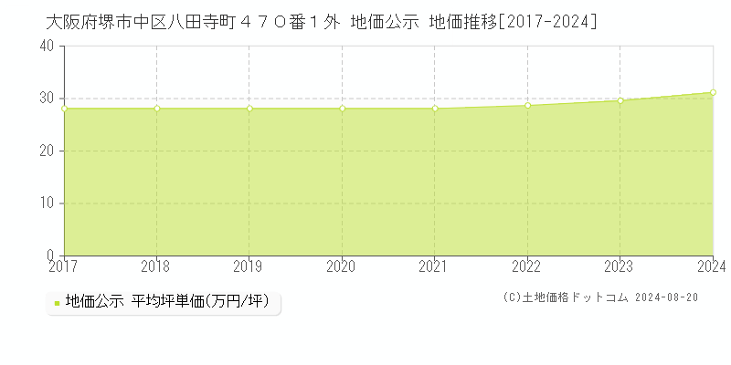 大阪府堺市中区八田寺町４７０番１外 公示地価 地価推移[2017-2020]