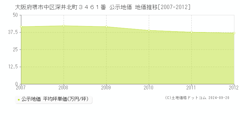 大阪府堺市中区深井北町３４６１番 公示地価 地価推移[2007-2012]