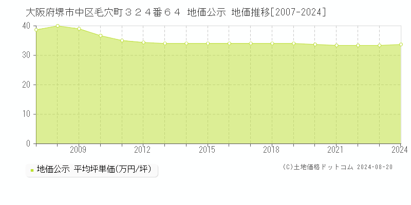 大阪府堺市中区毛穴町３２４番６４ 公示地価 地価推移[2007-2014]