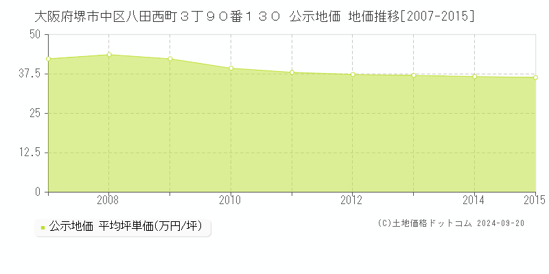 大阪府堺市中区八田西町３丁９０番１３０ 公示地価 地価推移[2007-2015]