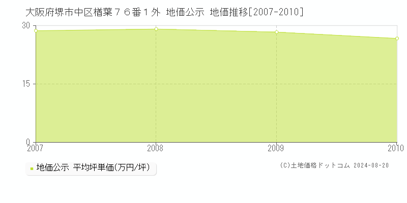 大阪府堺市中区楢葉７６番１外 公示地価 地価推移[2007-2010]