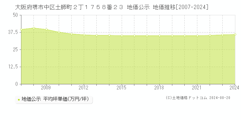 大阪府堺市中区土師町２丁１７５８番２３ 公示地価 地価推移[2007-2024]