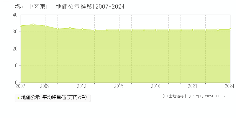 東山(堺市中区)の公示地価推移グラフ(坪単価)[2007-2024年]