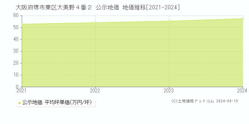 大阪府堺市東区大美野４番２ 公示地価 地価推移[2021-2024]