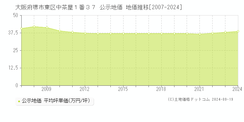 大阪府堺市東区中茶屋１番３７ 公示地価 地価推移[2007-2024]